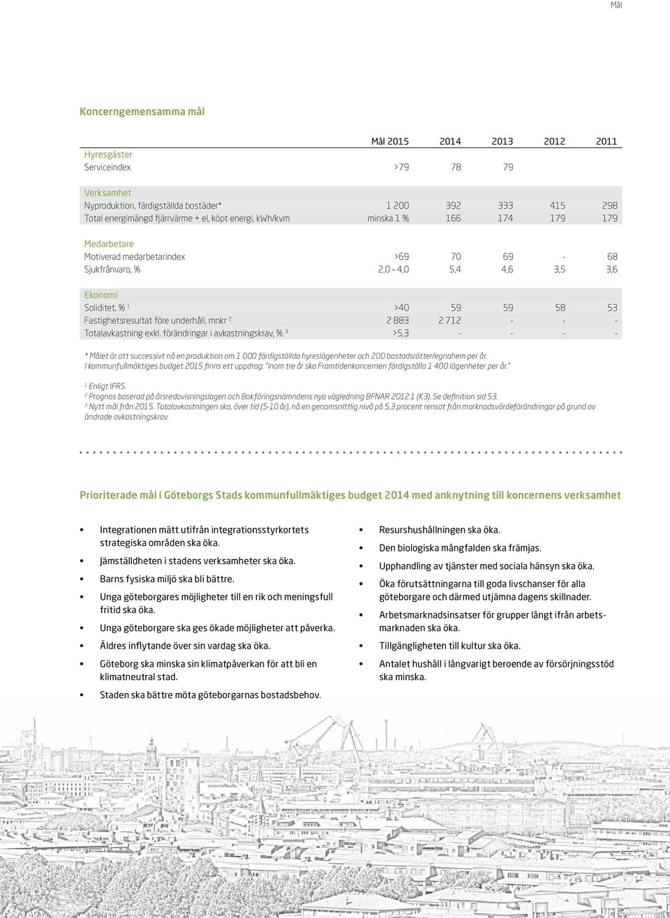 före underhåll, mnkr 2 2883 2 712 - - - Totalavkastning exkl.