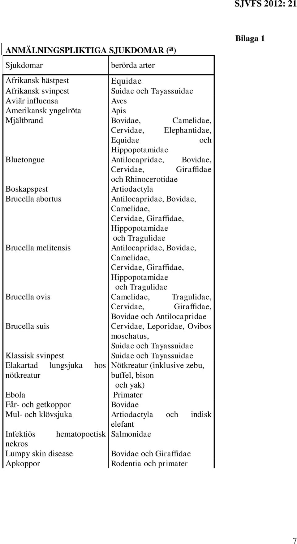 Antilocapridae, Bovidae, Camelidae, Cervidae, Giraffidae, Hippopotamidae och Tragulidae Brucella melitensis Antilocapridae, Bovidae, Camelidae, Cervidae, Giraffidae, Hippopotamidae och Tragulidae