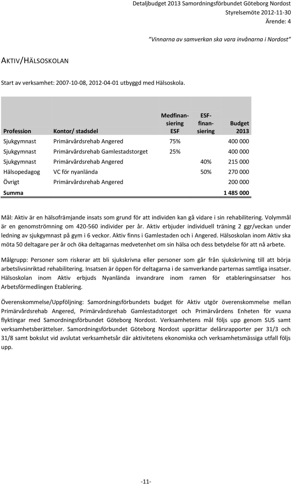 Hälsopedagog VC för nyanlända 50% 270 000 Övrigt Primärvårdsrehab Angered 200 000 Summa 1 485 000 Mål: Aktiv är en hälsofrämjande insats som grund för att individen kan gå vidare i sin rehabilitering.