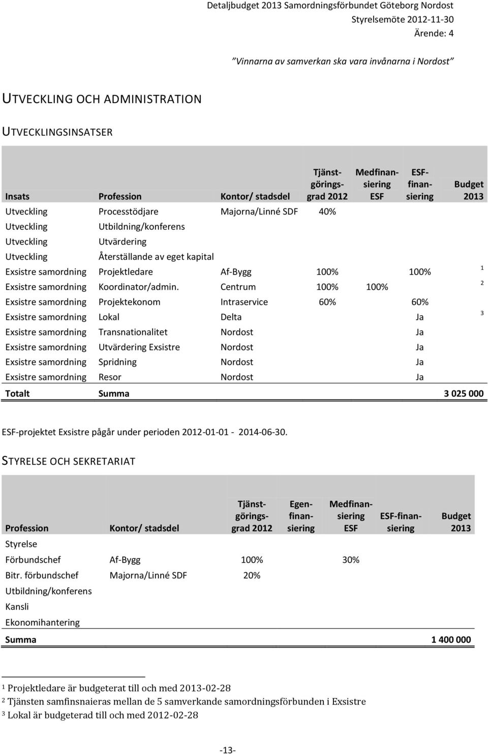 Centrum 100% 100% Exsistre samordning Projektekonom Intraservice 60% 60% Exsistre samordning Lokal Delta Ja Exsistre samordning Transnationalitet Nordost Ja Exsistre samordning Utvärdering Exsistre