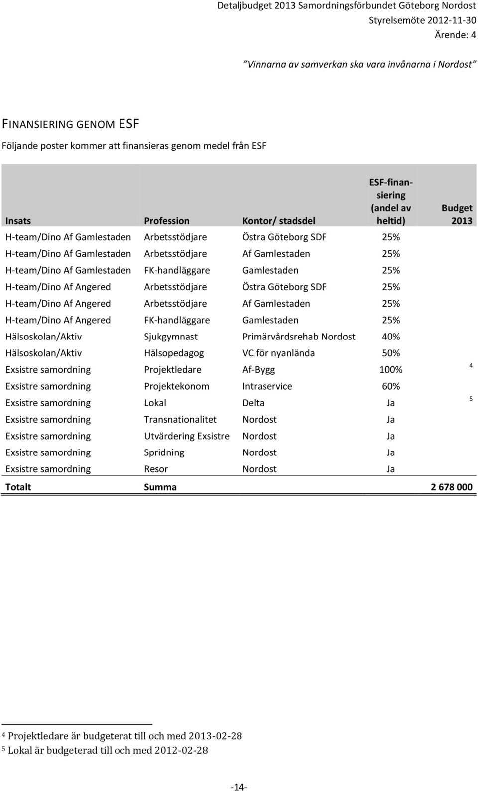 Angered Arbetsstödjare Af Gamlestaden 25% H-team/Dino Af Angered FK-handläggare Gamlestaden 25% Hälsoskolan/Aktiv Sjukgymnast Primärvårdsrehab Nordost 40% Hälsoskolan/Aktiv Hälsopedagog VC för