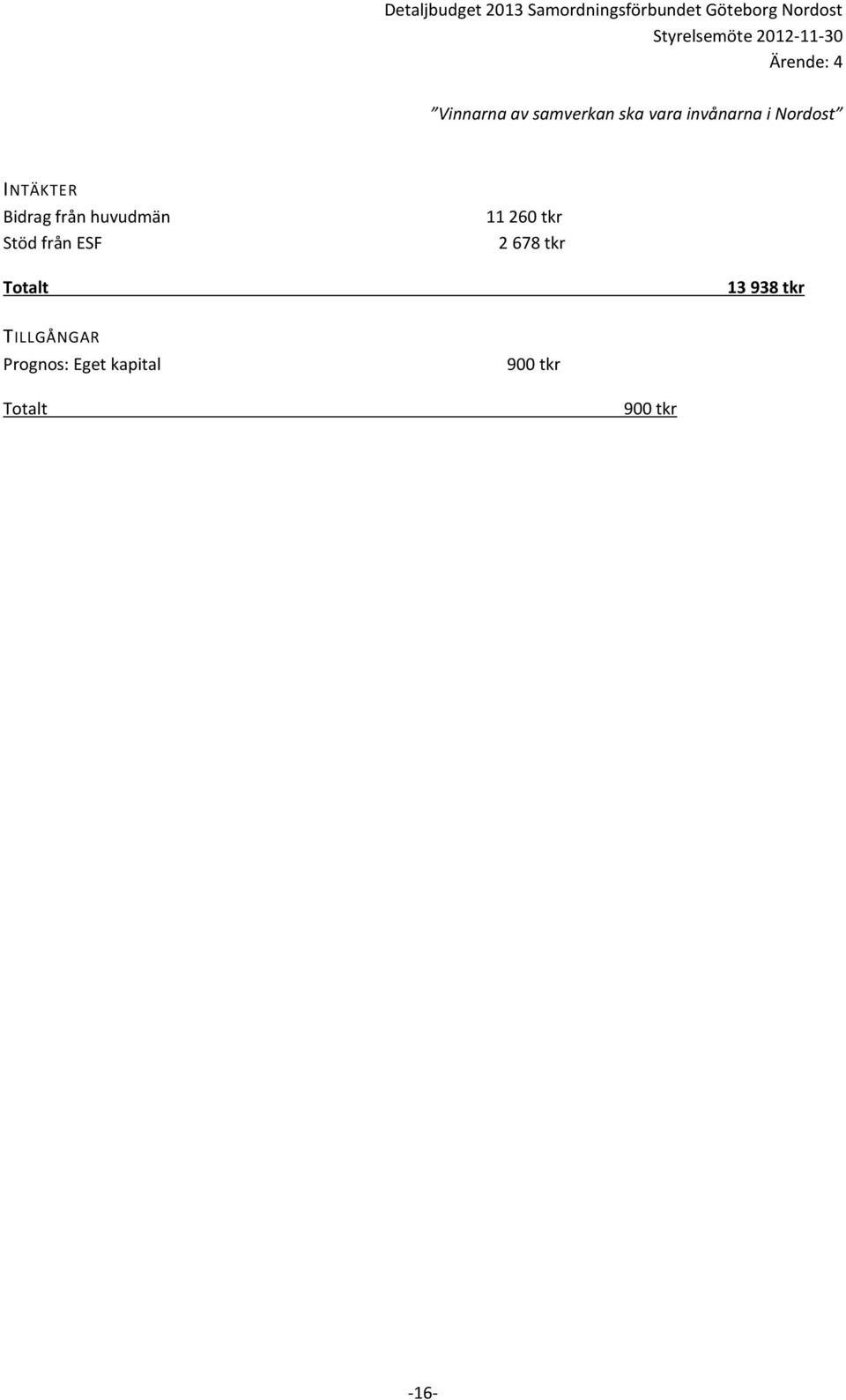 Totalt 13 938 tkr TILLGÅNGAR