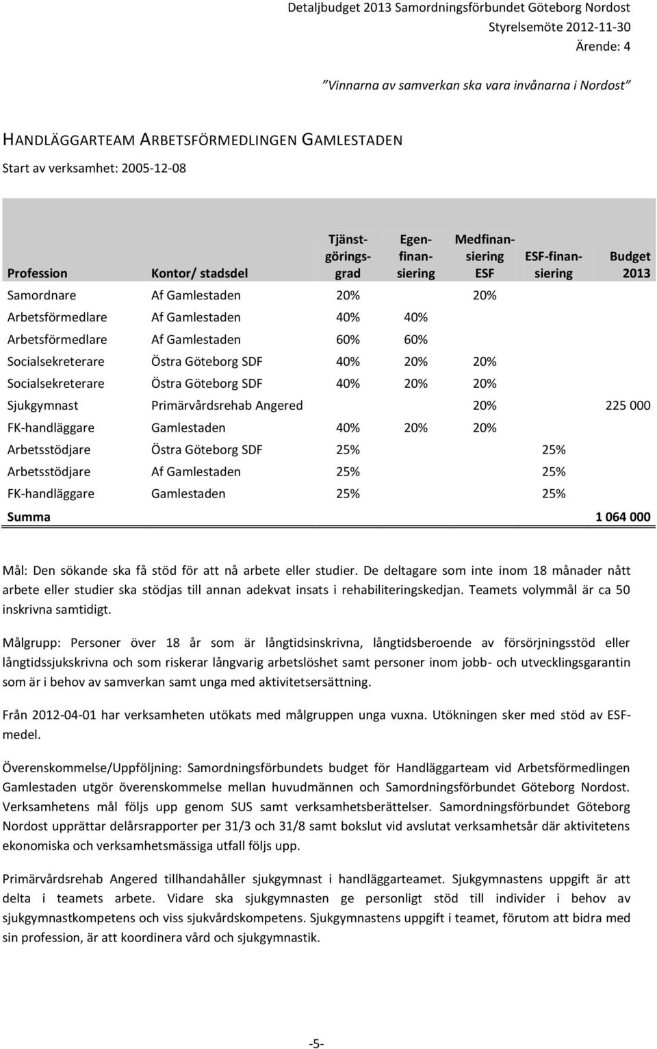 20% 225 000 FK-handläggare Gamlestaden 40% 20% 20% Arbetsstödjare Östra Göteborg SDF 25% 25% Arbetsstödjare Af Gamlestaden 25% 25% FK-handläggare Gamlestaden 25% 25% Summa 1 064 000 Mål: Den sökande