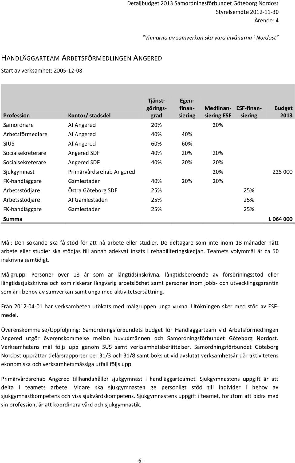 20% 20% Arbetsstödjare Östra Göteborg SDF 25% 25% Arbetsstödjare Af Gamlestaden 25% 25% FK-handläggare Gamlestaden 25% 25% Summa 1 064 000 Mål: Den sökande ska få stöd för att nå arbete eller studier.