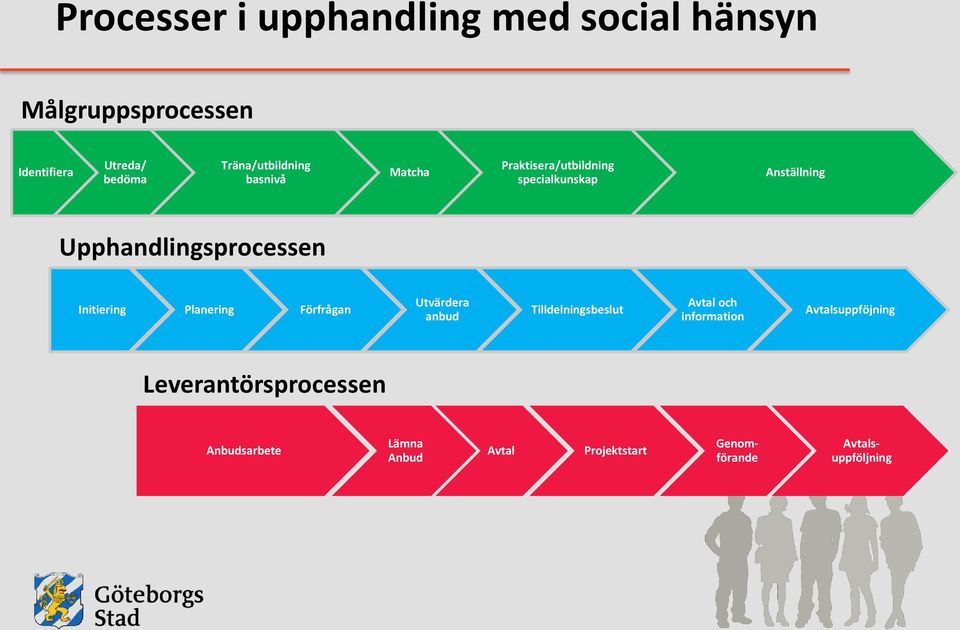 Upphandlingsprocessen Initiering Planering Förfrågan Utvärdera anbud Tilldelningsbeslut Avtal och