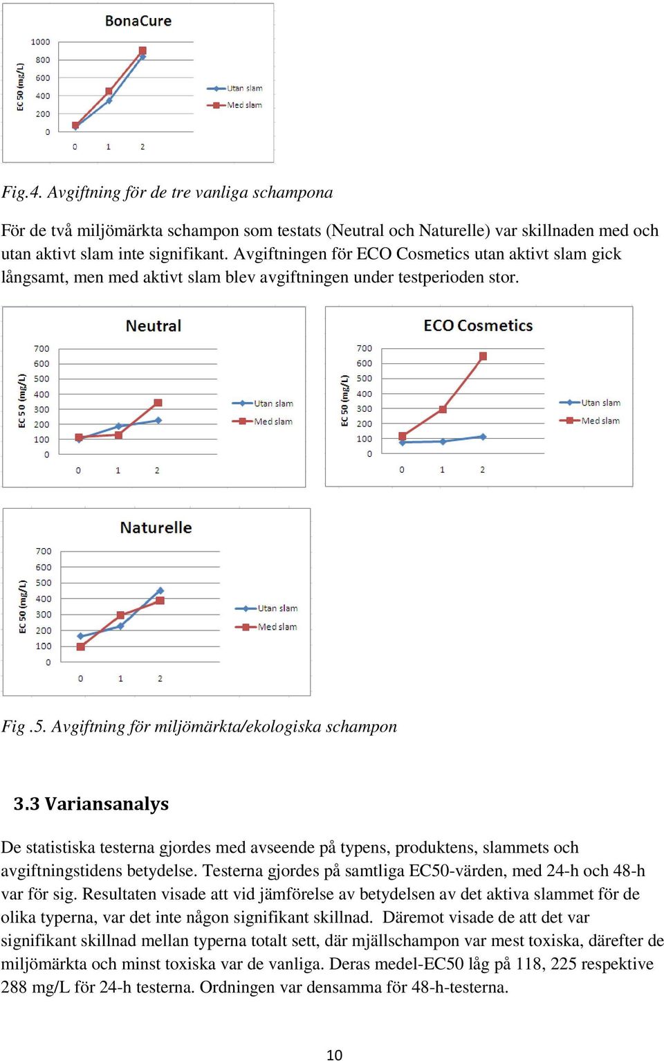 3 Variansanalys De statistiska testerna gjordes med avseende på typens, produktens, slammets och avgiftningstidens betydelse. Testerna gjordes på samtliga EC50-värden, med 24-h och 48-h var för sig.