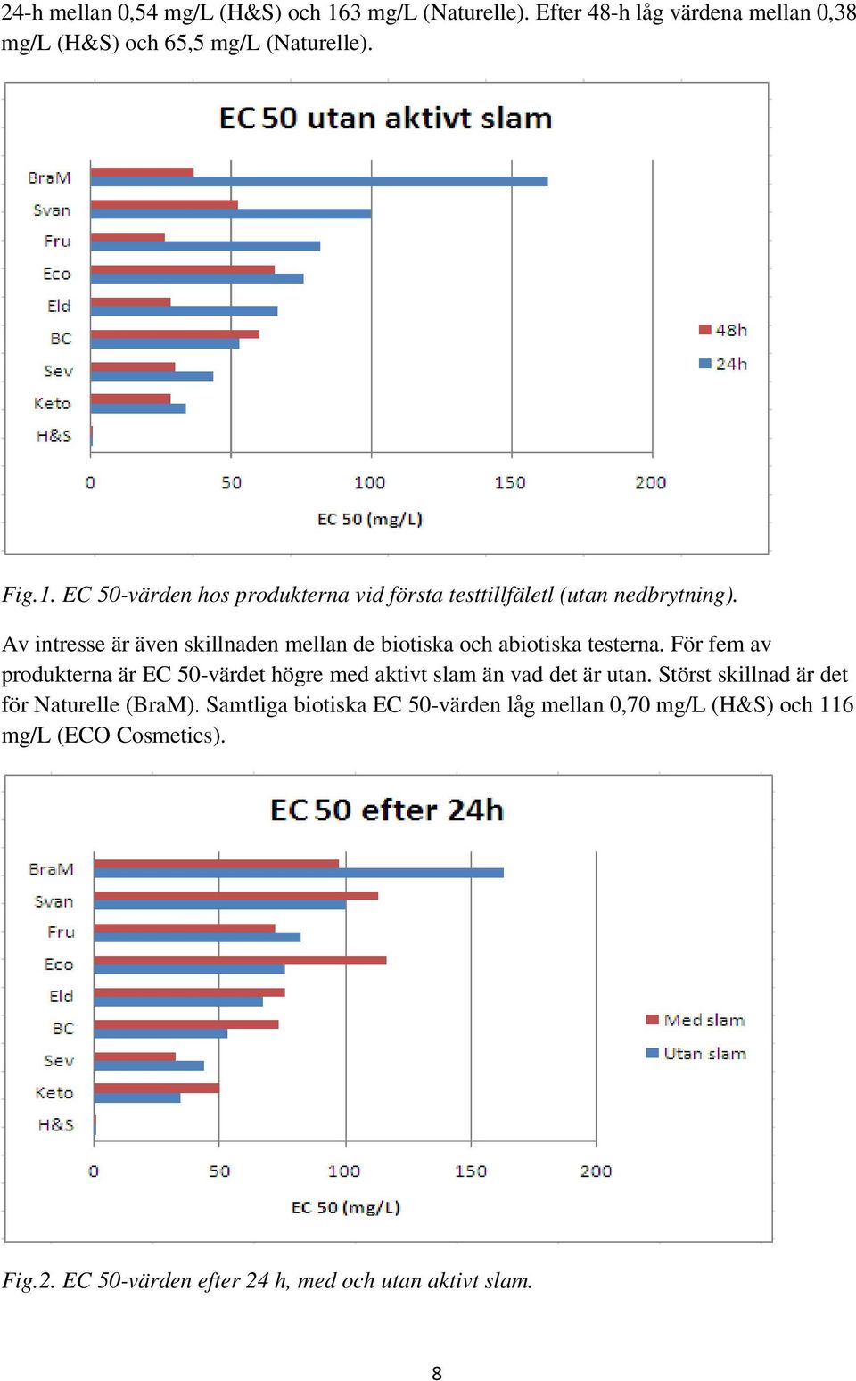 För fem av produkterna är EC 50-värdet högre med aktivt slam än vad det är utan. Störst skillnad är det för Naturelle (BraM).