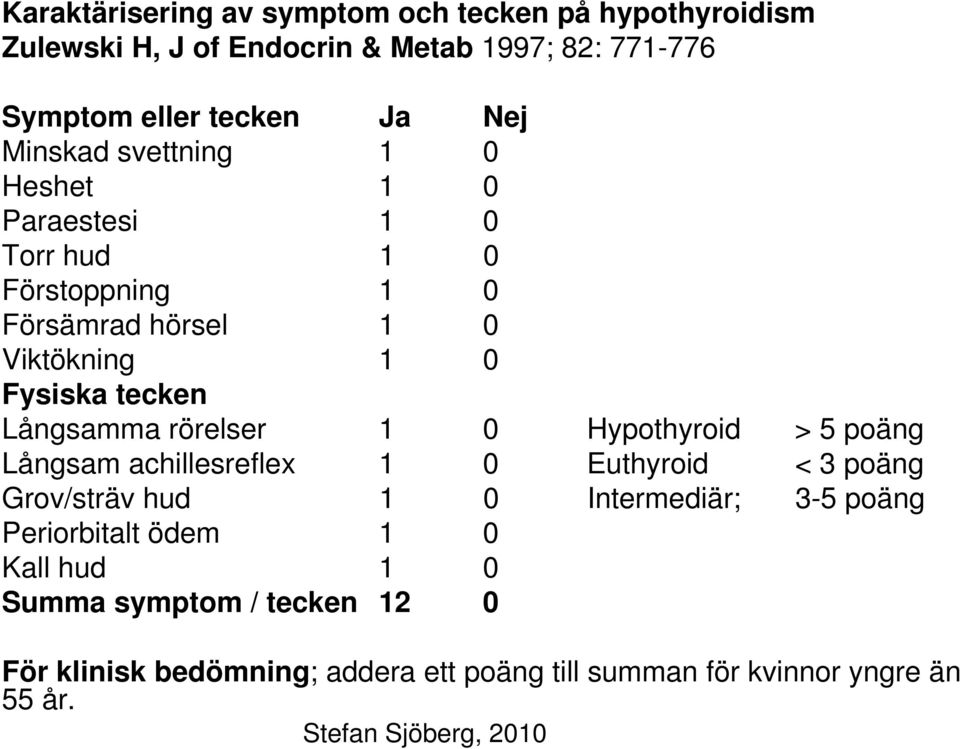 rörelser 1 0 Hypothyroid > 5 poäng Långsam achillesreflex 1 0 Euthyroid < 3 poäng Grov/sträv hud 1 0 Intermediär; 3-5 poäng Periorbitalt