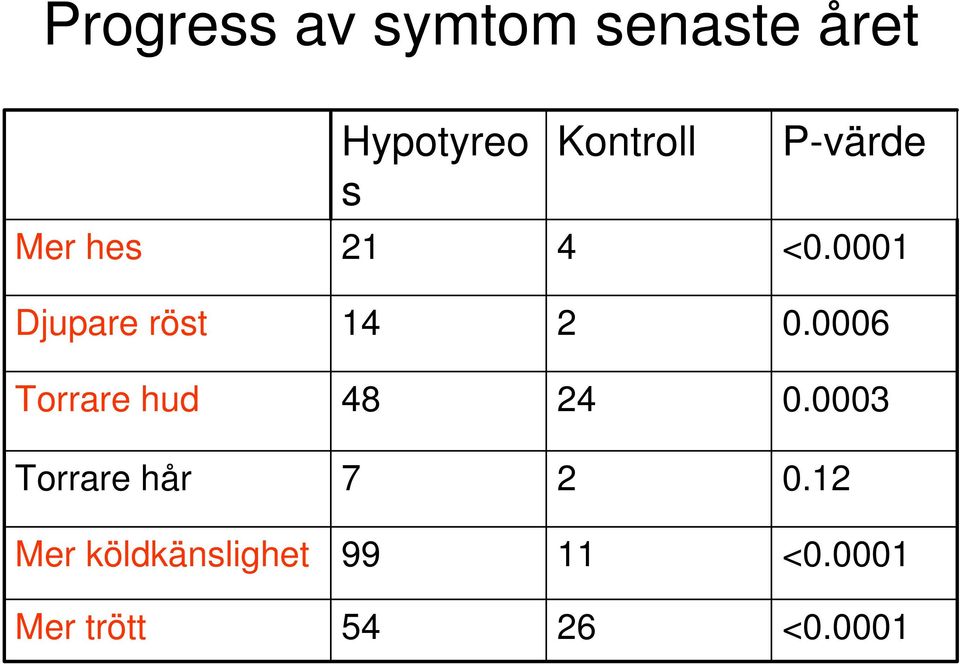 0006 Torrare hud 48 24 0.0003 Torrare hår 7 2 0.