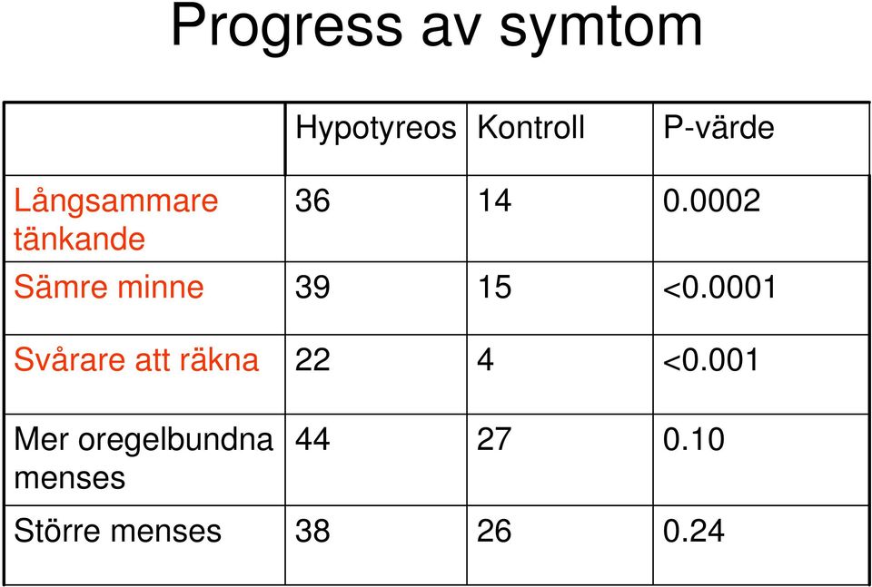 0002 Sämre minne 39 15 <0.