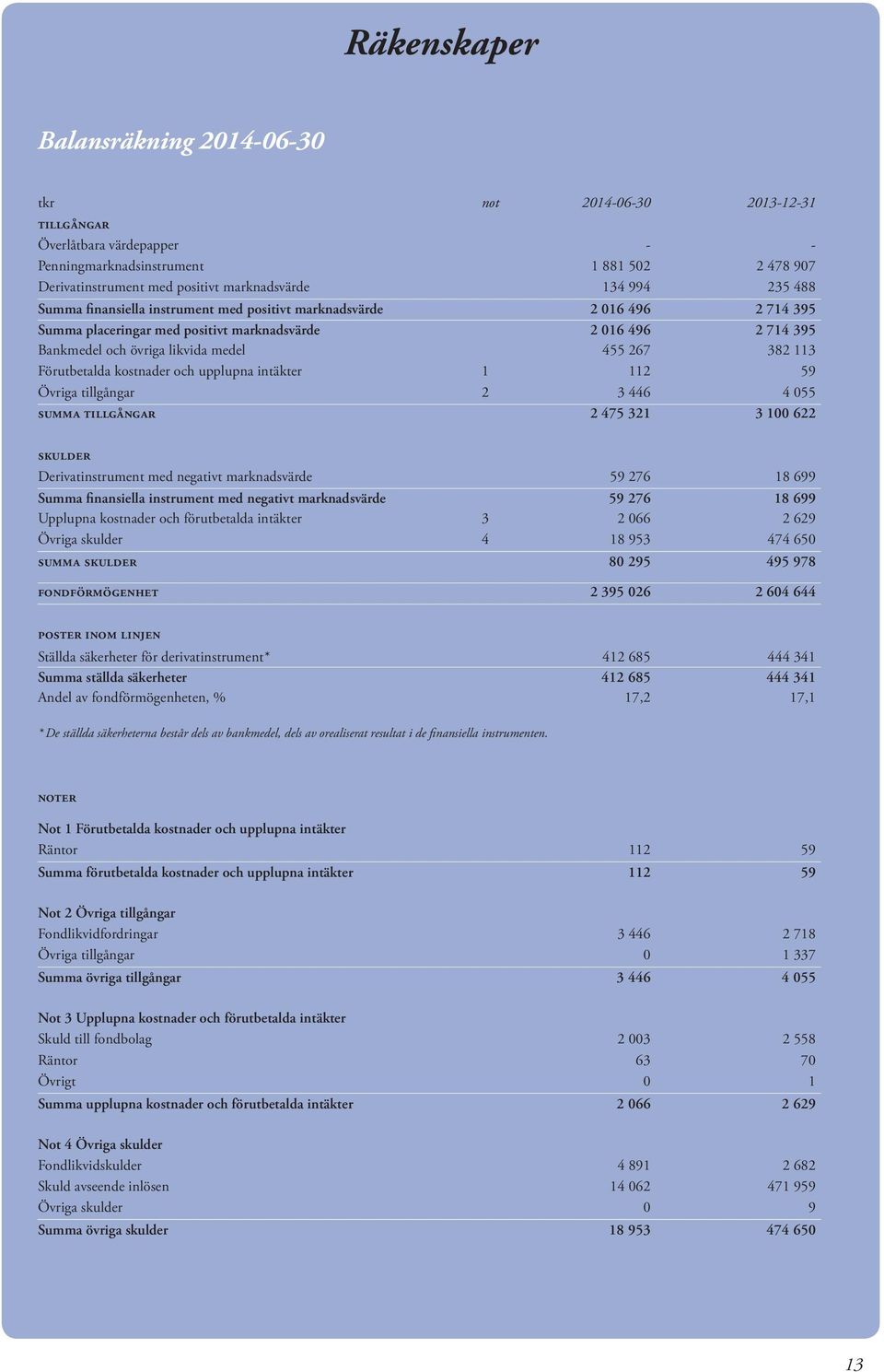 382 113 Förutbetalda kostnader och upplupna intäkter 1 112 59 Övriga tillgångar 2 3 446 4 055 summa tillgångar 2 475 321 3 100 622 skulder Derivatinstrument med negativt marknadsvärde 59 276 18 699