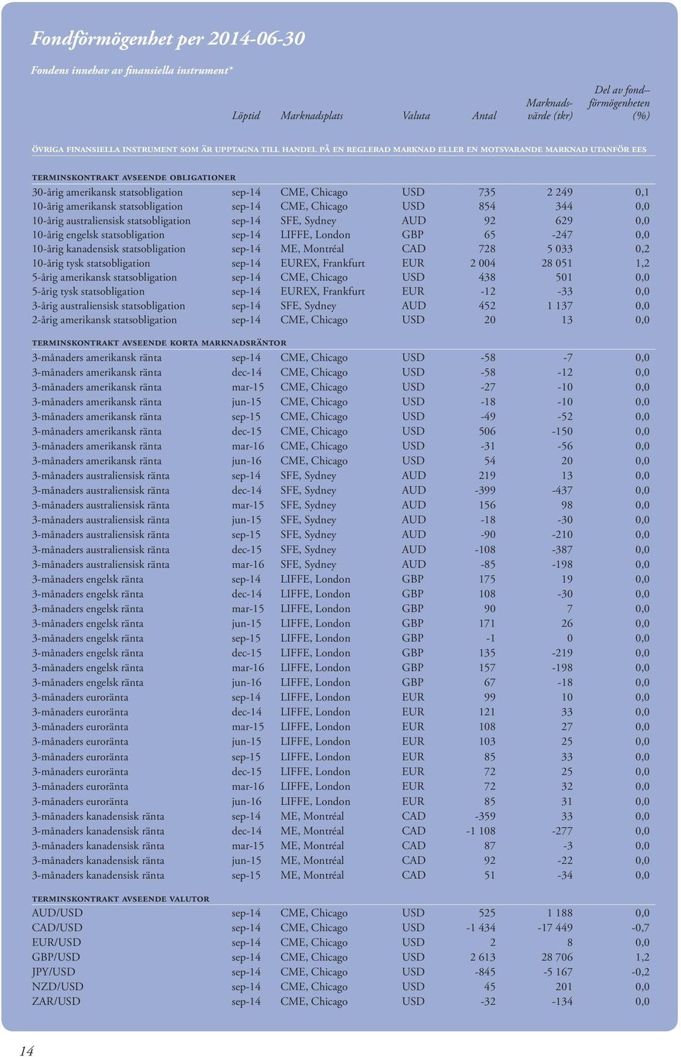 10-årig amerikansk statsobligation sep-14 CME, Chicago USD 854 344 0,0 10-årig australiensisk statsobligation sep-14 SFE, Sydney AUD 92 629 0,0 10-årig engelsk statsobligation sep-14 LIFFE, London