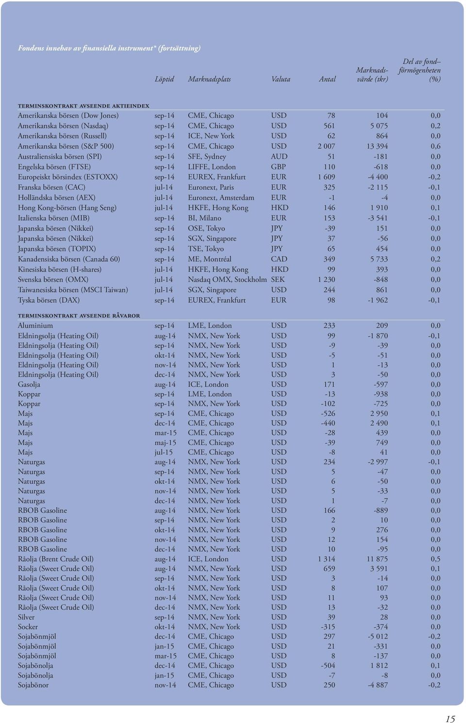 (S&P 500) sep-14 CME, Chicago USD 2 007 13 394 0,6 Australiensiska börsen (SPI) sep-14 SFE, Sydney AUD 51-181 0,0 Engelska börsen (FTSE) sep-14 LIFFE, London GBP 110-618 0,0 Europeiskt börsindex