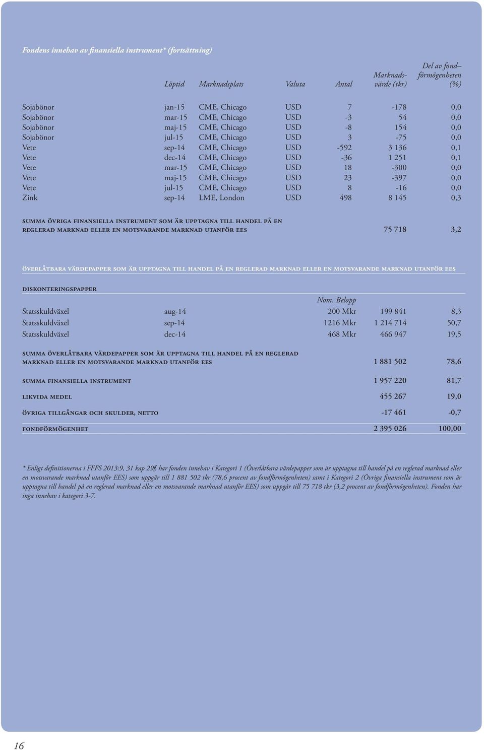 1 251 0,1 Vete mar-15 CME, Chicago USD 18-300 0,0 Vete maj-15 CME, Chicago USD 23-397 0,0 Vete jul-15 CME, Chicago USD 8-16 0,0 Zink sep-14 LME, London USD 498 8 145 0,3 summa övriga finansiella