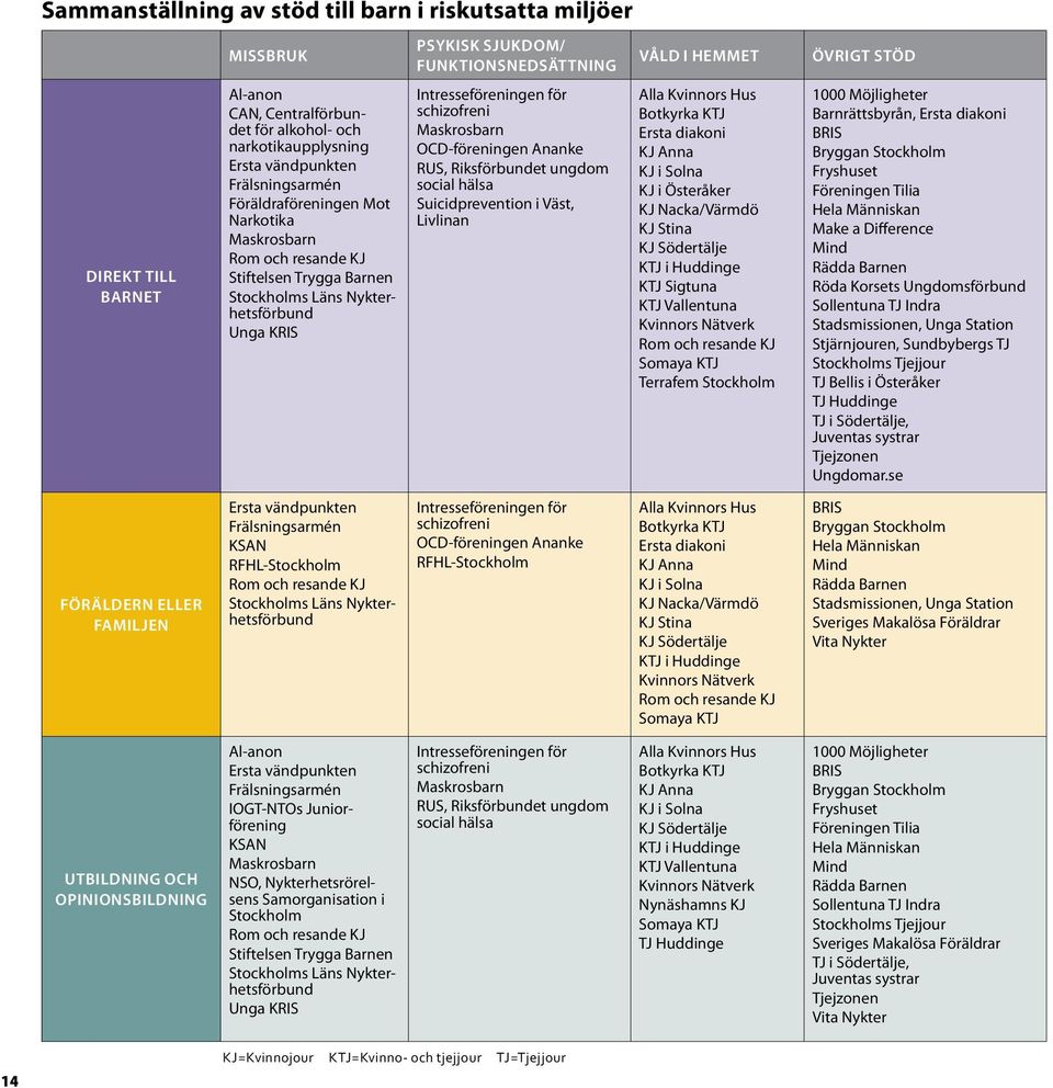 RFHL-Stockholm Rom och resande KJ Stockholms Läns Nykterhetsförbund Psykisk sjukdom/ funktionsnedsättning Intresseföreningen för schizofreni Maskrosbarn OCD-föreningen Ananke RUS, Riksförbundet