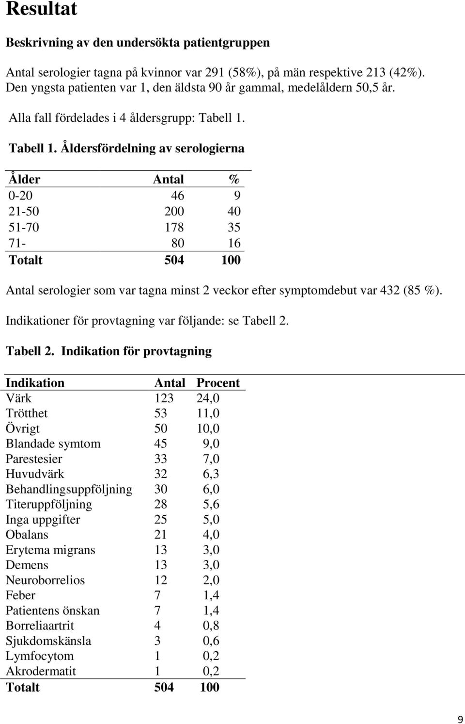 Tabell 1. Åldersfördelning av serologierna Ålder Antal % 0-20 46 9 21-50 200 40 51-70 178 35 71-80 16 Totalt 504 100 Antal serologier som var tagna minst 2 veckor efter symptomdebut var 432 (85 %).