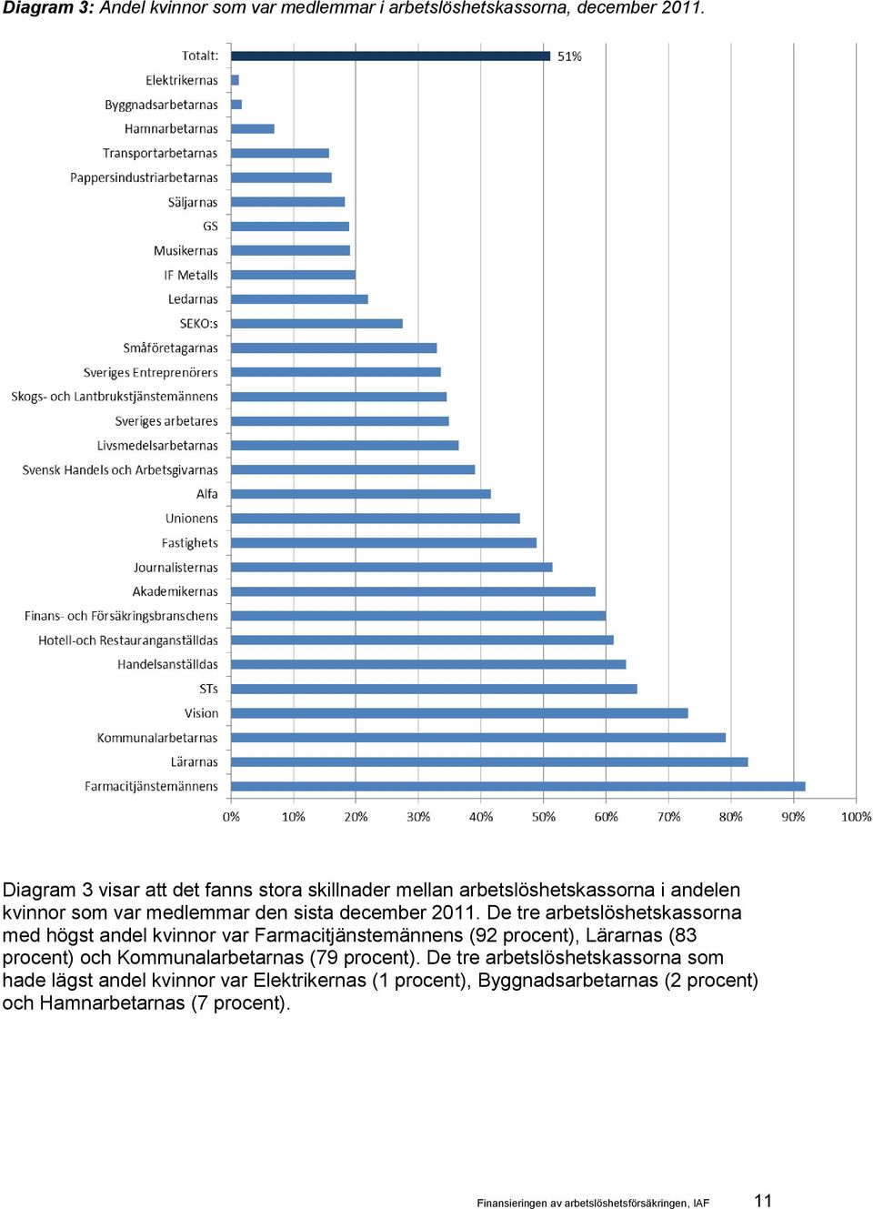 De tre arbetslöshetskassorna med högst andel kvinnor var Farmacitjänstemännens (92 procent), Lärarnas (83 procent) och Kommunalarbetarnas (79