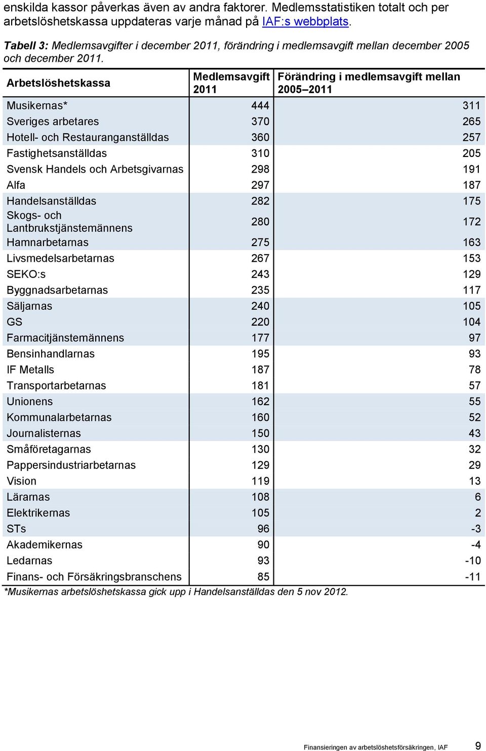 Arbetslöshetskassa Medlemsavgift 2011 Förändring i medlemsavgift mellan 2005 2011 Musikernas* 444 311 Sveriges arbetares 370 265 Hotell- och Restauranganställdas 360 257 Fastighetsanställdas 310 205