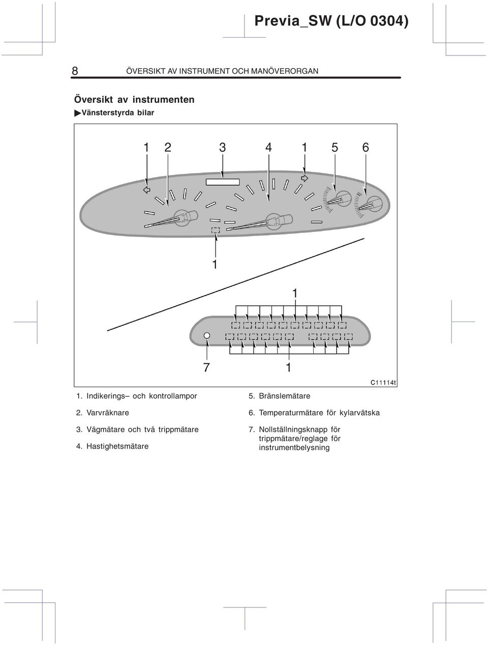 Vägmätare och två trippmätare 4. Hastighetsmätare 5. Bränslemätare 6.