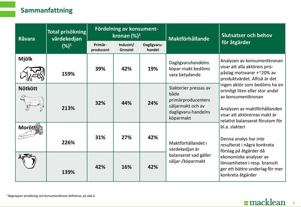 dagligvaru-handelns köparmakt Maktförhållandet i värdekedjan är balanserat vad gäller säljar-/köparmakt Analysen av konsumentkronan visar att alla aktörers prispåslag motsvarar +~20% av produktvärdet.