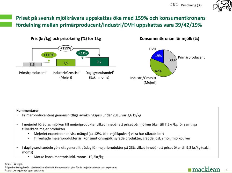 moms) Industri/Grossist (Mejeri) 42% Kommentarer ens genomsnittliga avräkningspris under 201 var,6 kr/kg I mejeriet förädlas mjölken till mejeriprodukter vilket innebär att priset på mjölken ökar