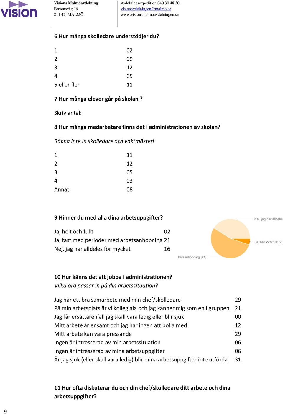 Ja, helt och fullt 02 Ja, fast med perioder med arbetsanhopning 21 Nej, jag har alldeles för mycket 16 10 Hur känns det att jobba i administrationen? Vilka ord passar in på din arbetssituation?