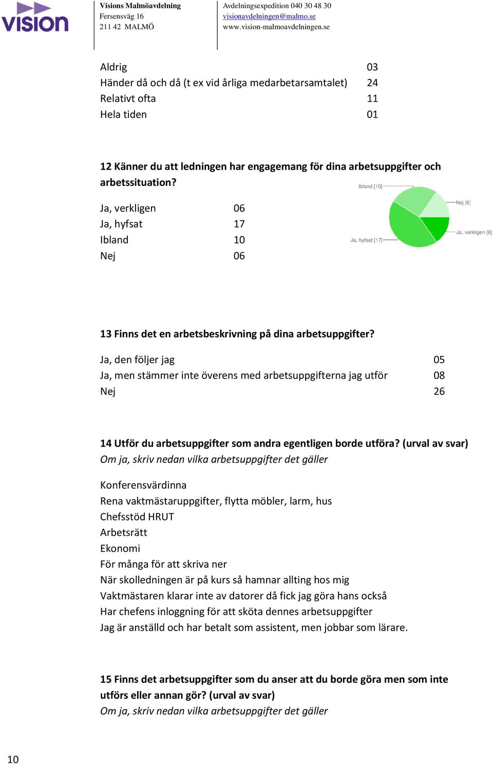 Ja, den följer jag 05 Ja, men stämmer inte överens med arbetsuppgifterna jag utför 08 Nej 26 14 Utför du arbetsuppgifter som andra egentligen borde utföra?