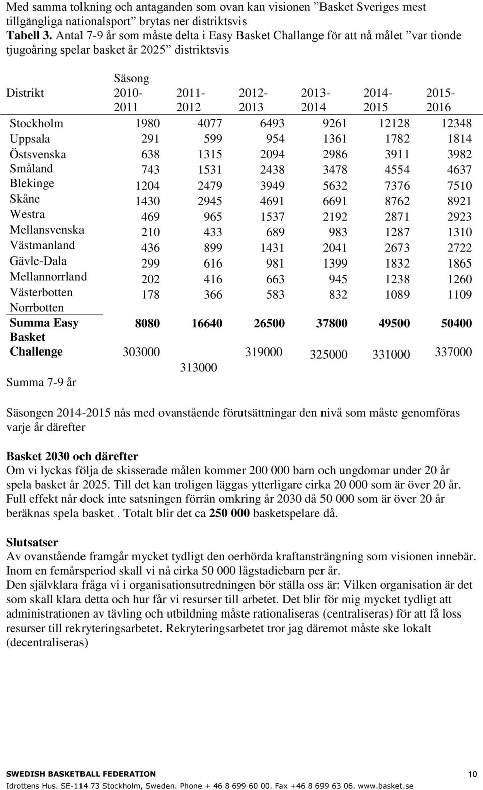 Mellansvenska Västmanland Gävle-Dala Mellannorrland Västerbotten Norrbotten Summa Easy Basket Challenge Summa 7-9 år 8080 303000 16640 313000 26500 319000 37800 325000 49500 331000 Säsong 2010-2011