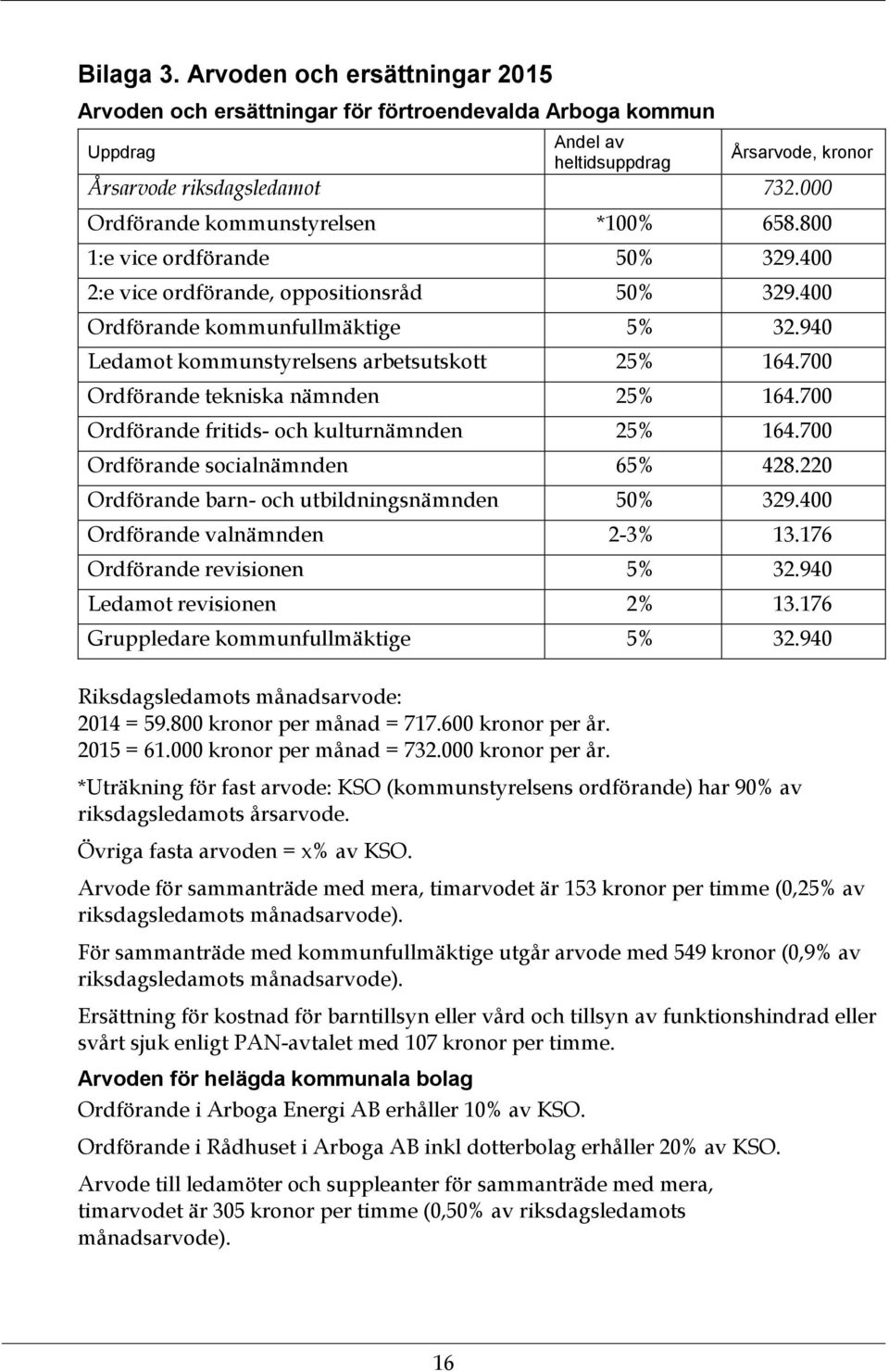 940 Ledamot kommunstyrelsens arbetsutskott 25% 164.700 Ordförande tekniska nämnden 25% 164.700 Ordförande fritids- och kulturnämnden 25% 164.700 Ordförande socialnämnden 65% 428.