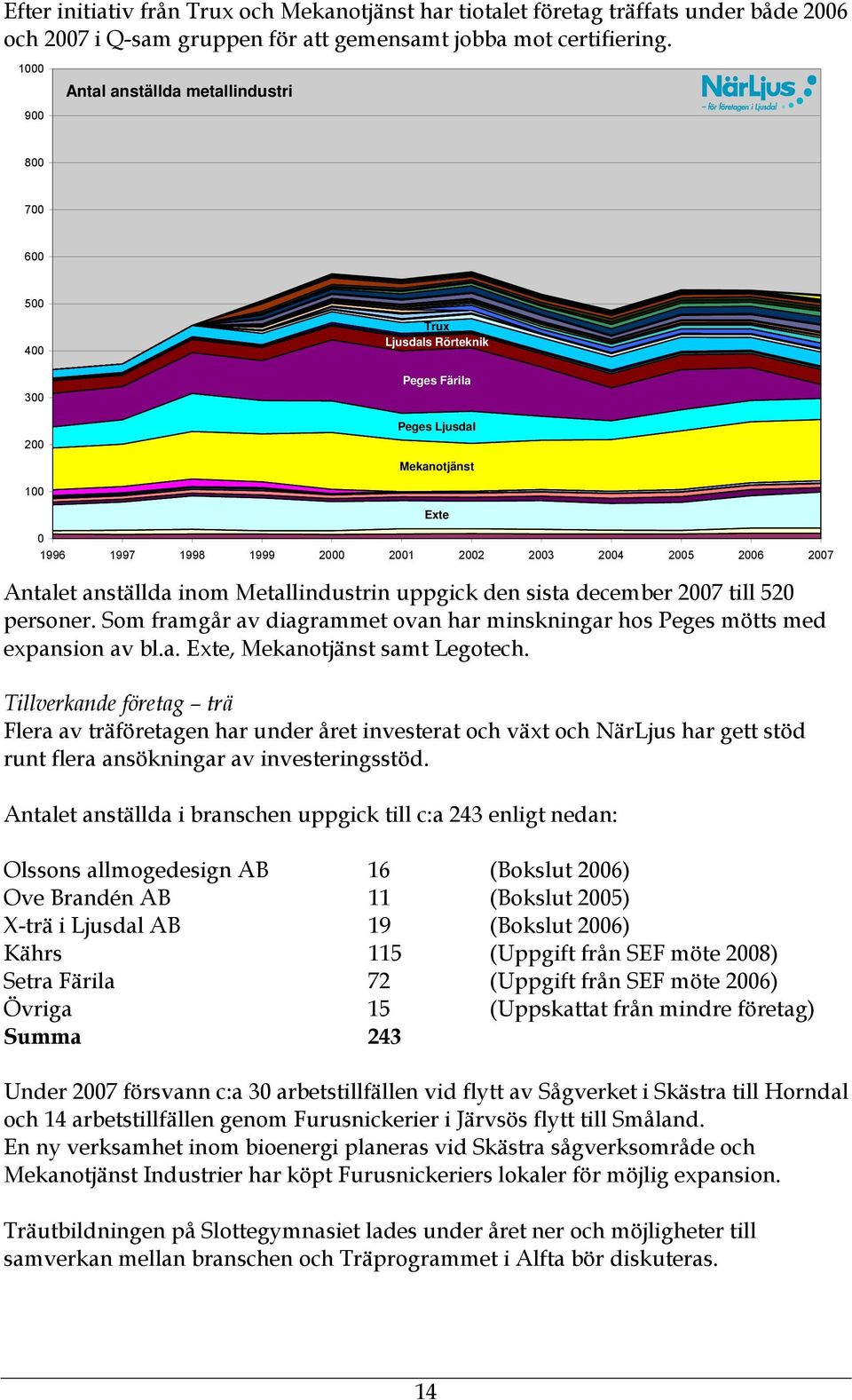 2007 Antalet anställda inom Metallindustrin uppgick den sista december 2007 till 520 personer. Som framgår av diagrammet ovan har minskningar hos Peges mötts med expansion av bl.a. Exte, Mekanotjänst samt Legotech.