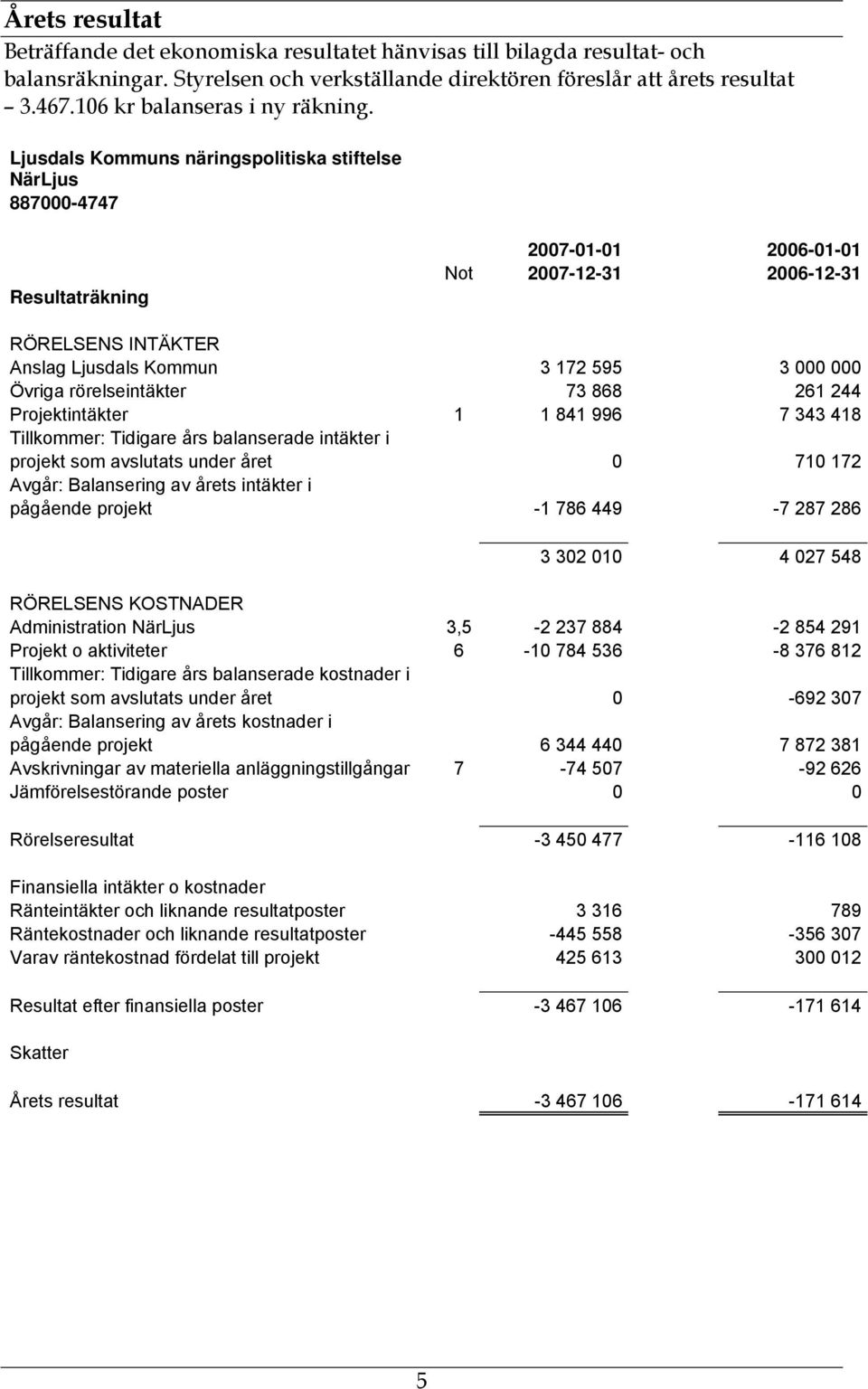 Ljusdals Kommuns näringspolitiska stiftelse NärLjus 887000-4747 Resultaträkning 2007-01-01 2006-01-01 Not 2007-12-31 2006-12-31 RÖRELSENS INTÄKTER Anslag Ljusdals Kommun 3 172 595 3 000 000 Övriga