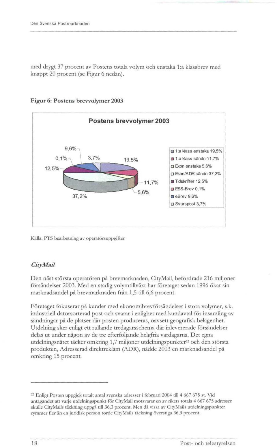 9,6% D Svarspost 3,7% Kalla: PTS bearbetning av operatorsuppgifter CityMail Den nast storsta operatoren pa brevmarknaden, CityMail, befordrade 216 miljoner forsandelser 2003.