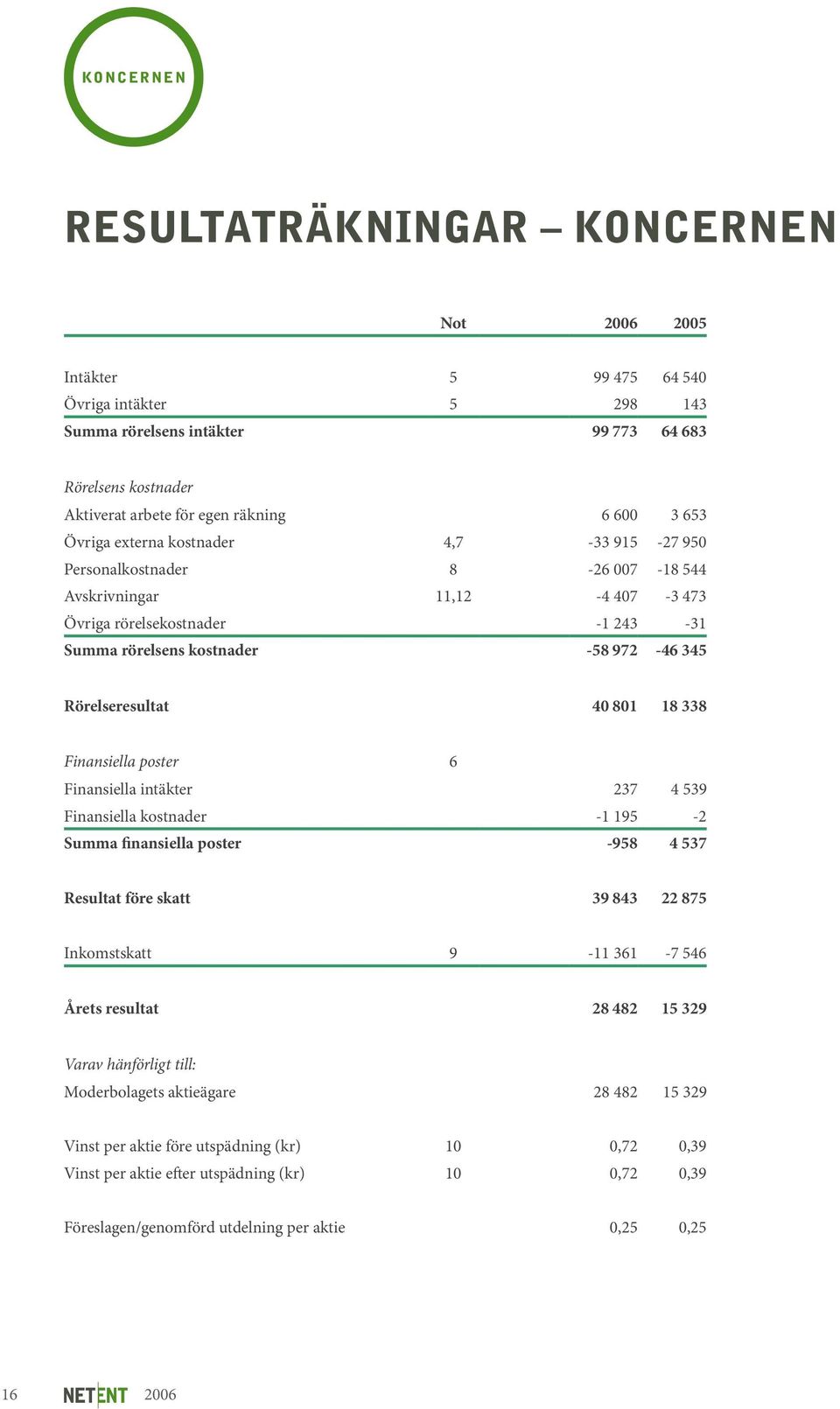 Rörelseresultat 40 801 18 338 Finansiella poster 6 Finansiella intäkter 237 4 539 Finansiella kostnader -1 195-2 Summa finansiella poster -958 4 537 Resultat före skatt 39 843 22 875 Inkomstskatt