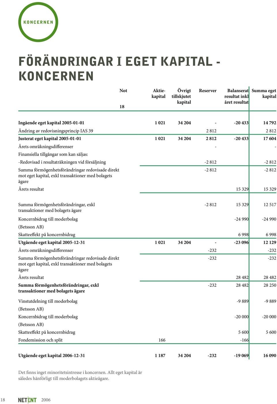 som kan säljas: -Redovisad i resultaträkningen vid försäljning -2 812-2 812 Summa förmögenhetsförändringar redovisade direkt -2 812-2 812 mot eget kapital, exkl transaktioner med bolagets ägare Årets