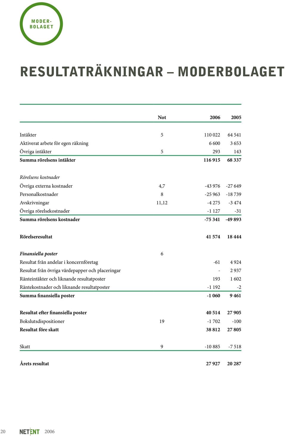 893 Rörelseresultat 41 574 18 444 Finansiella poster 6 Resultat från andelar i koncernföretag -61 4 924 Resultat från övriga värdepapper och placeringar - 2 937 Ränteintäkter och liknande