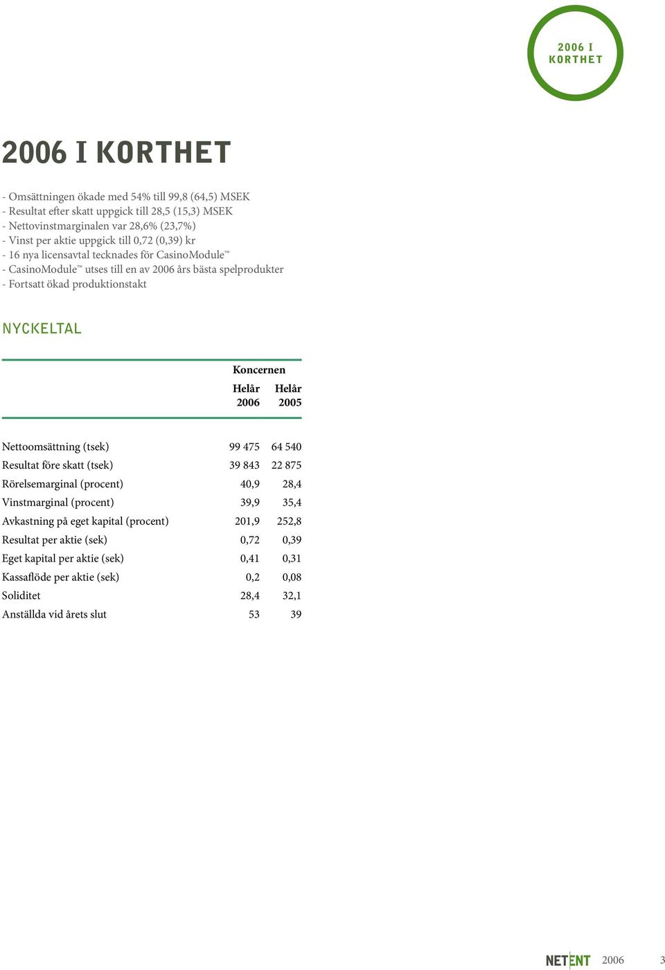 Koncernen Helår 2006 Helår 2005 Nettoomsättning (tsek) 99 475 64 540 Resultat före skatt (tsek) 39 843 22 875 Rörelsemarginal (procent) 40,9 28,4 Vinstmarginal (procent) 39,9 35,4 Avkastning