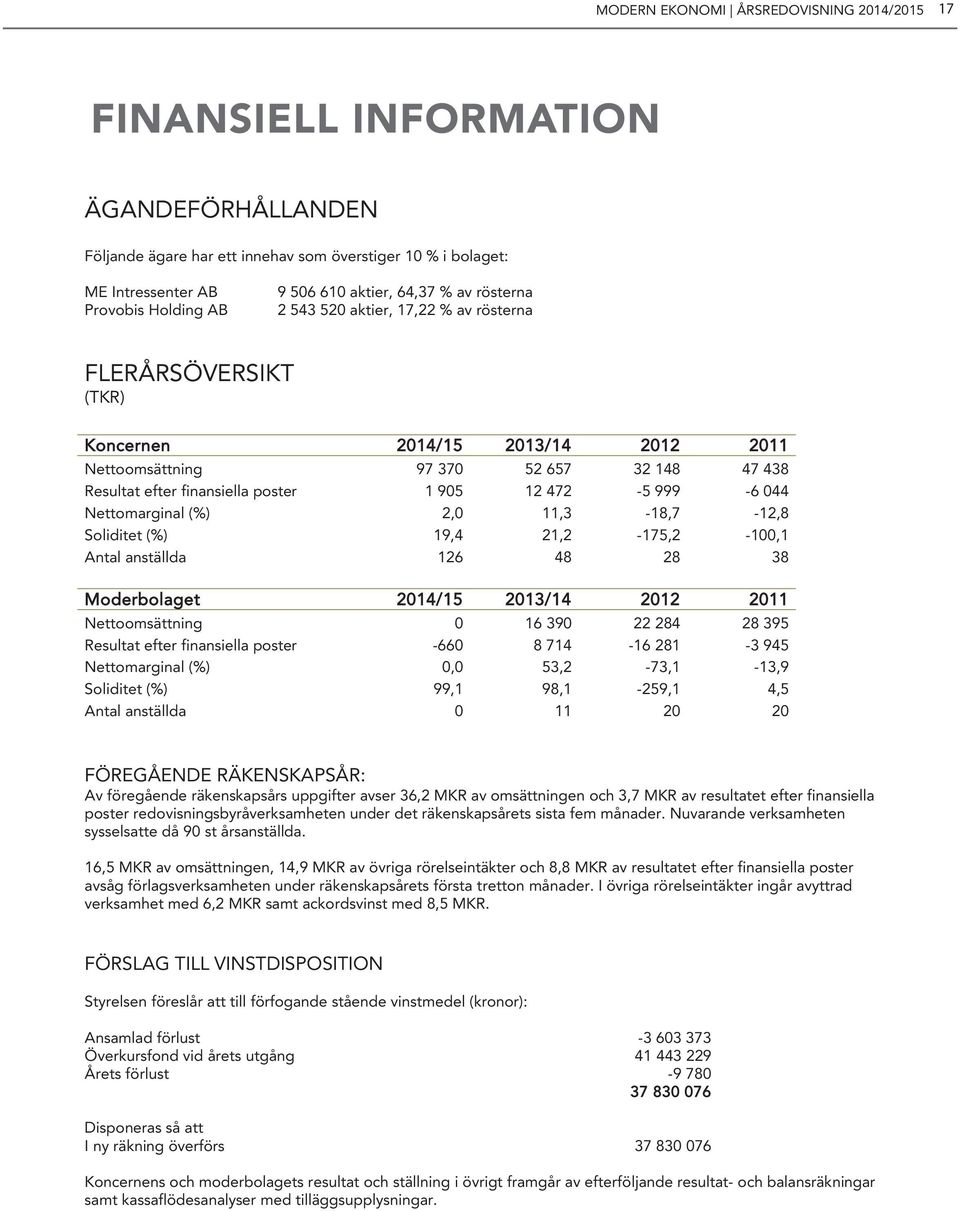 472-5 999-6 44 Nettomarginal (%) 2, 11,3-18,7-12,8 Soliditet (%) 19,4 21,2-175,2-1,1 Antal anställda 126 48 28 38 Moderbolaget 214/15 213/14 212 211 Nettoomsättning 16 39 22 284 28 395 Resultat efter