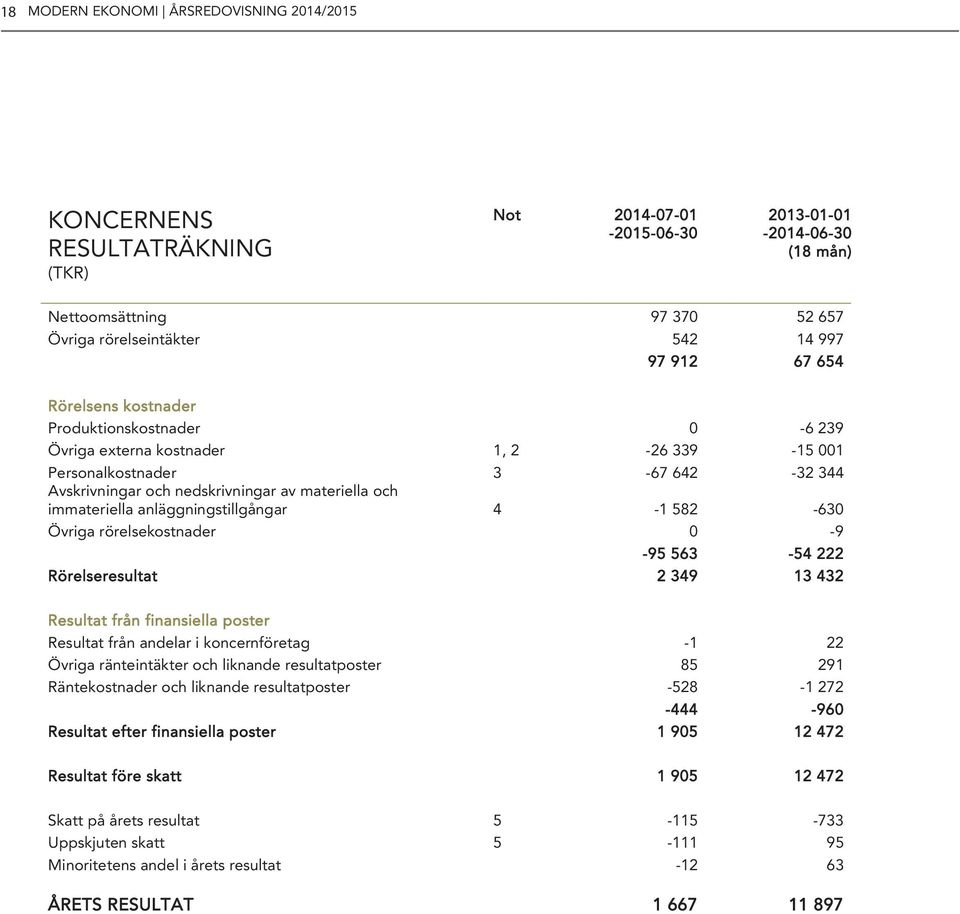 anläggningstillgångar 4-1 582-63 Övriga rörelsekostnader -9-95 563-54 222 Rörelseresultat 2 349 13 432 Resultat från finansiella poster Resultat från andelar i koncernföretag -1 22 Övriga