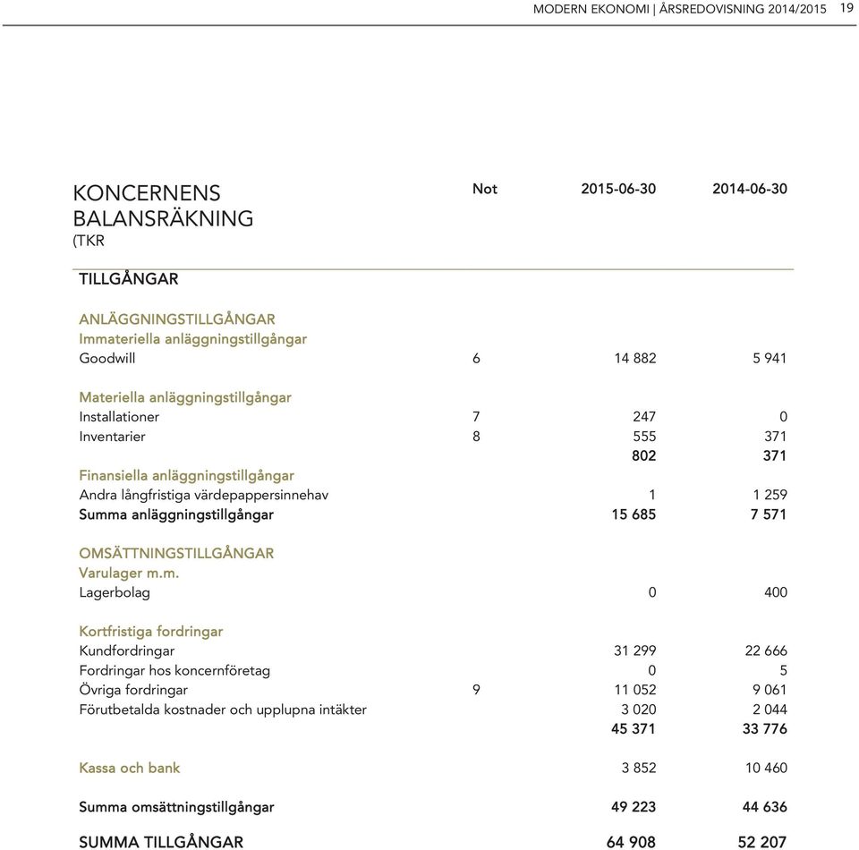 anläggningstillgångar 15 685 7 571 OMSÄTTNINGSTILLGÅNGAR Varulager m.