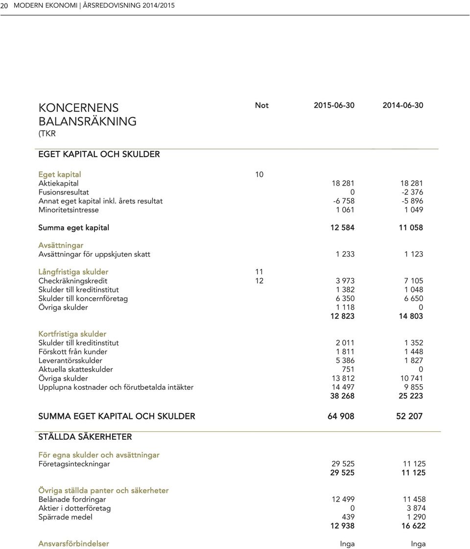 årets resultat -6 758-5 896 Aktiekapital Aktiekapital 18 281 18 281 18 281 18 281 Minoritetsintresse 1 61 1 49 Fusionsresultat -2 376-2 376 Annat Annat eget kapital eget kapital inkl. årets inkl.