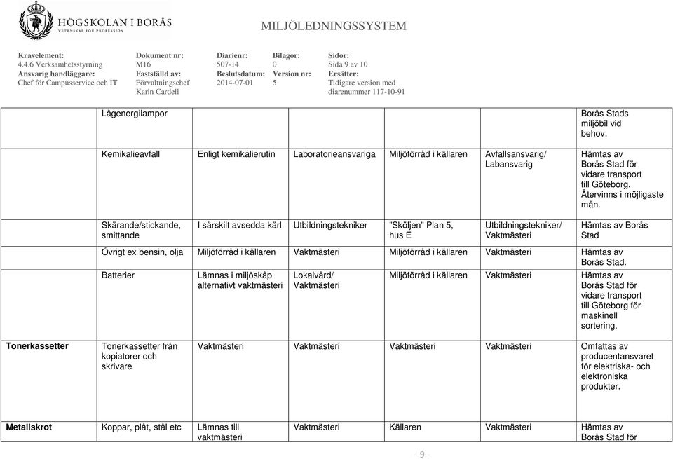 Skärande/stickande, smittande I särskilt avsedda kärl Utbildningstekniker Sköljen Plan, hus E Utbildningstekniker/ Vaktmästeri Hämtas av Borås Stad Övrigt ex bensin, olja Miljöförråd i källaren