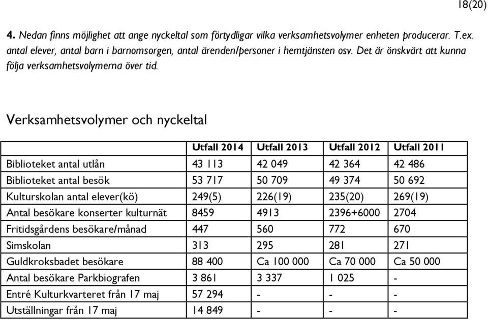 Verksamhetsvolymer och nyckeltal Utfall 2014 Utfall 2013 Utfall 2012 Utfall 2011 Biblioteket antal utlån 43 113 42 049 42 364 42 486 Biblioteket antal besök 53 717 50 709 49 374 50 692 Kulturskolan