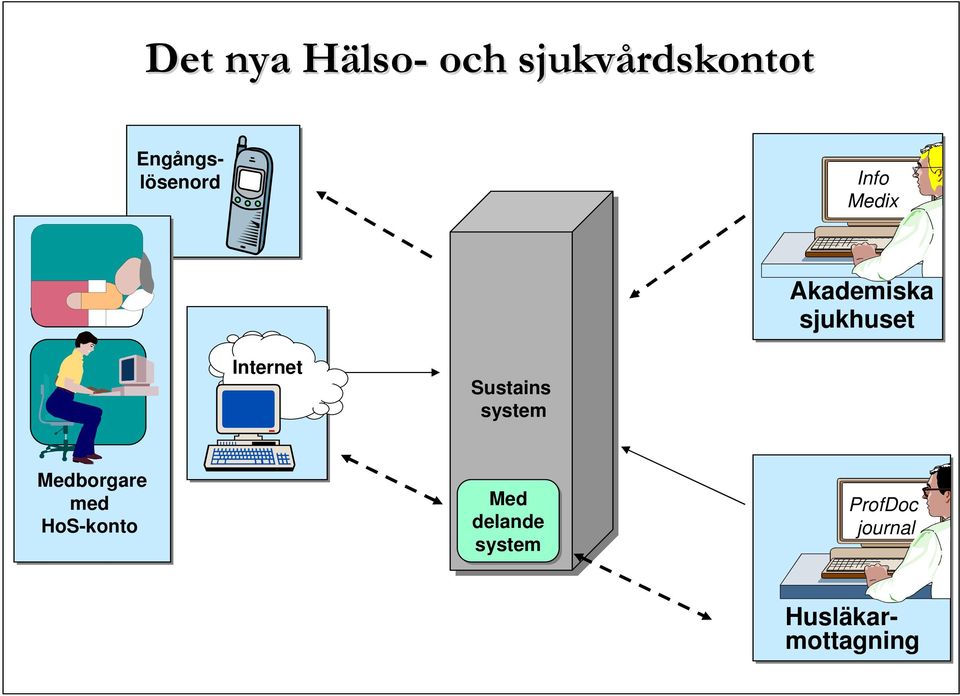 system Medborgare med HoS-konto Med delande