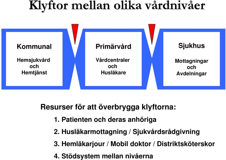 överbrygga klyftorna: 1. Patienten och deras anhöriga 2.