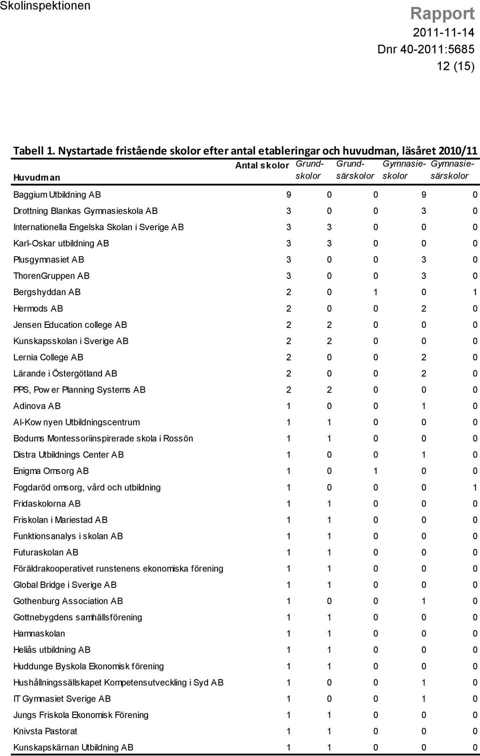 Drottning Blankas Gymnasieskola AB 3 0 0 3 0 Internationella Engelska Skolan i Sverige AB 3 3 0 0 0 Karl-Oskar utbildning AB 3 3 0 0 0 Plusgymnasiet AB 3 0 0 3 0 ThorenGruppen AB 3 0 0 3 0