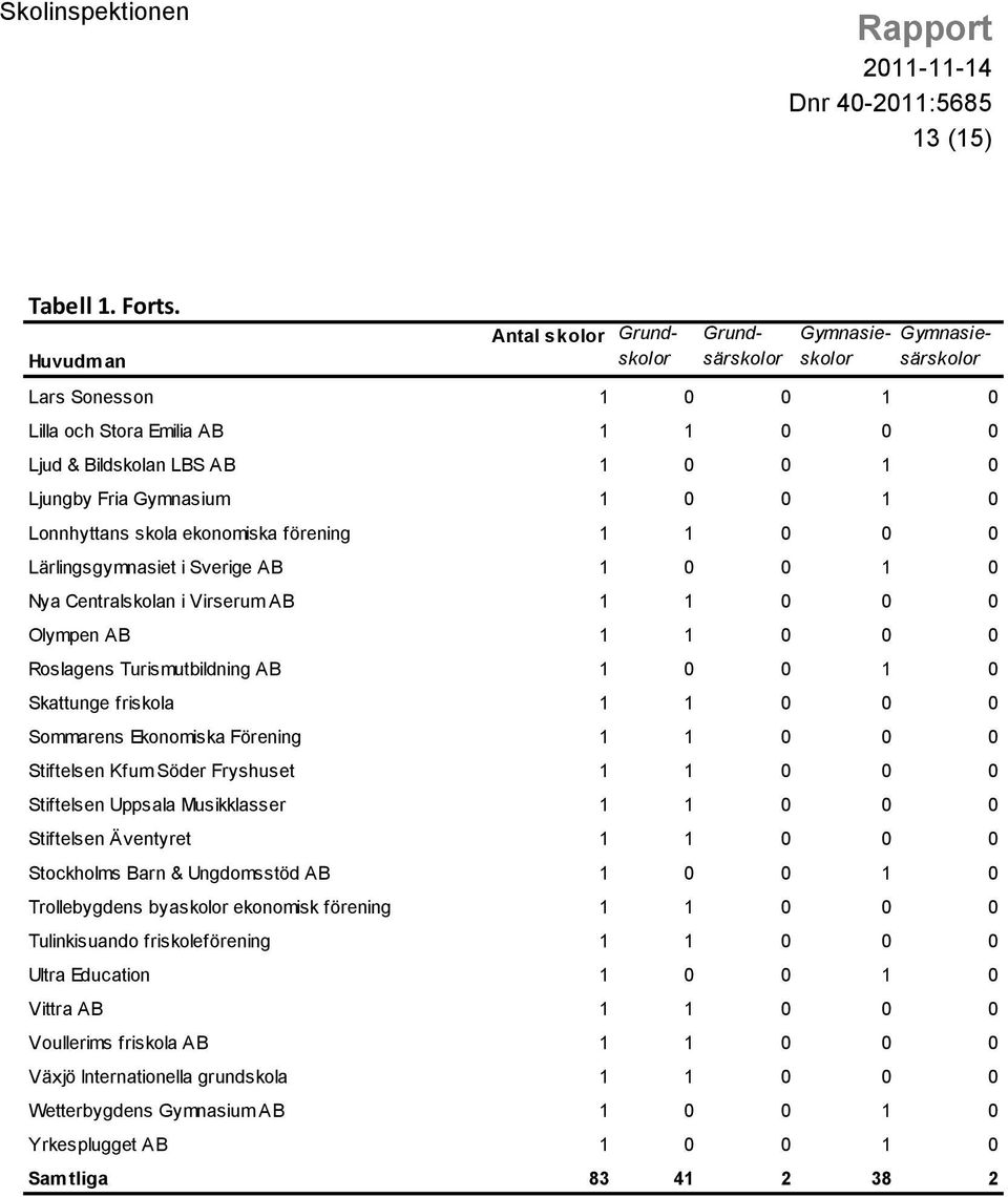 1 0 0 1 0 Lonnhyttans skola ekonomiska förening 1 1 0 0 0 Lärlingsgymnasiet i Sverige AB 1 0 0 1 0 Nya Centralskolan i Virserum AB 1 1 0 0 0 Olympen AB 1 1 0 0 0 Roslagens Turismutbildning AB 1 0 0 1