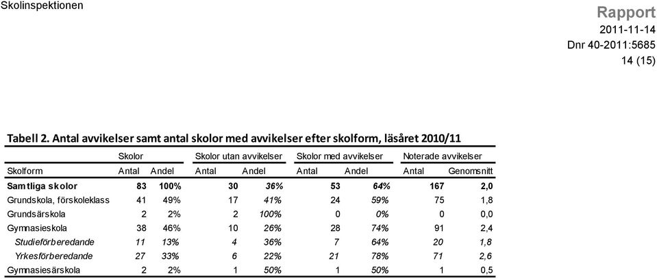 Noterade avvikelser Skolform Antal Andel Antal Andel Antal Andel Antal Genomsnitt Samtliga skolor 83 100% 30 36% 53 64% 167 2,0