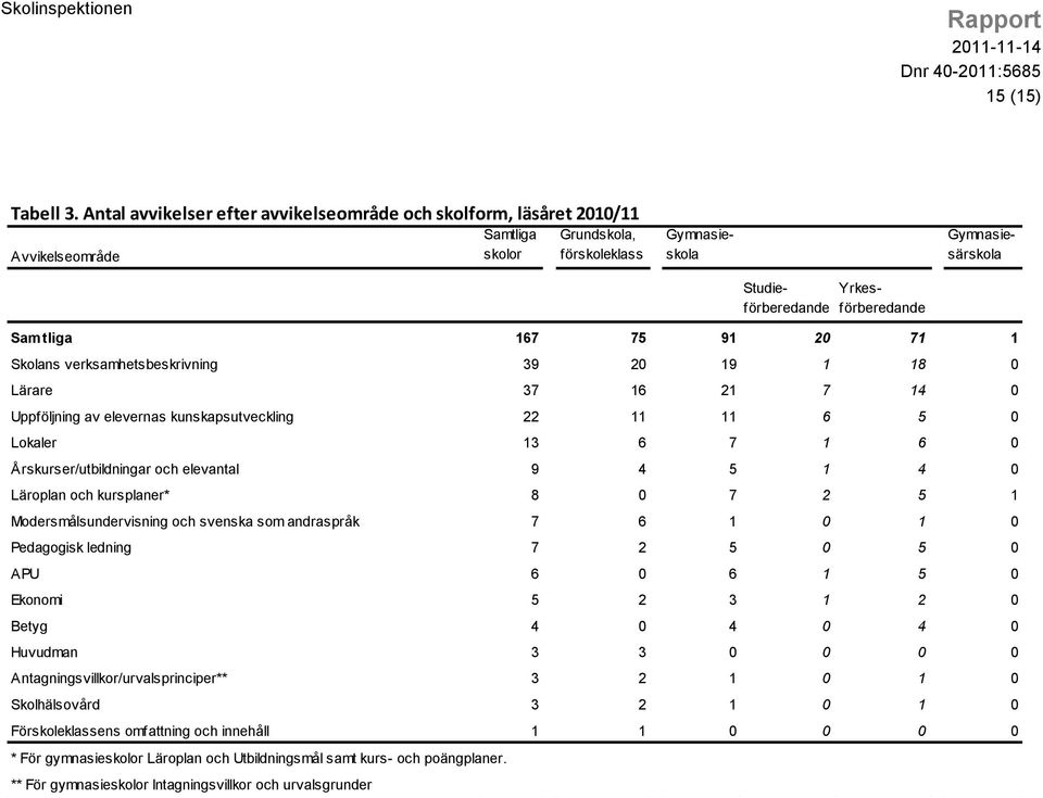 Samtliga 167 75 91 20 71 1 Skolans verksamhetsbeskrivning 39 20 19 1 18 0 Lärare 37 16 21 7 14 0 Uppföljning av elevernas kunskapsutveckling 22 11 11 6 5 0 Lokaler 13 6 7 1 6 0 Årskurser/utbildningar