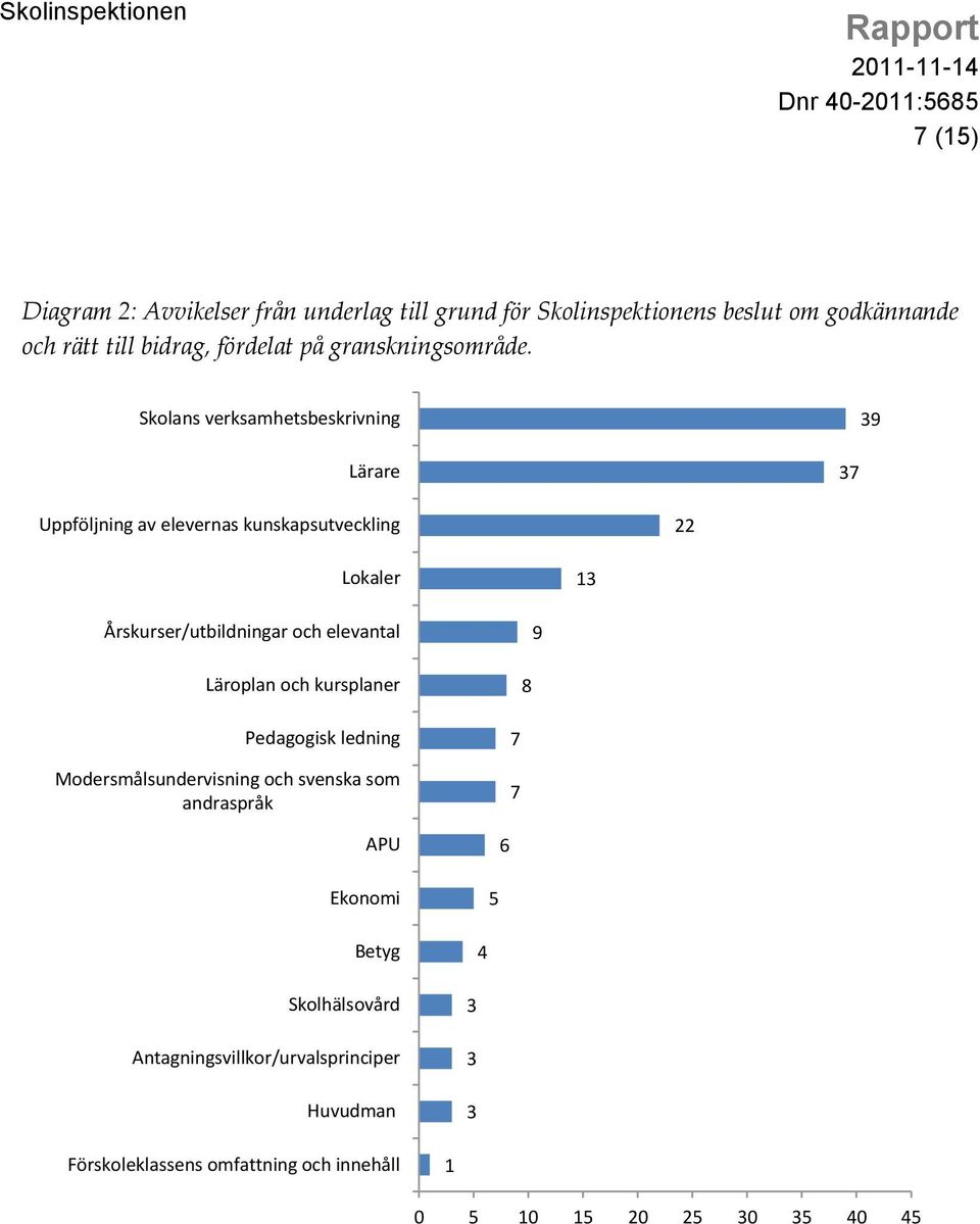 Skolans verksamhetsbeskrivning 39 Lärare 37 Uppföljning av elevernas kunskapsutveckling 22 Lokaler 13 Årskurser/utbildningar och