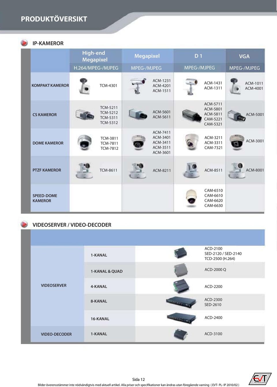 ACM-5601 ACM-5611 ACM-5711 ACM-5801 ACM-5811 CAM-5221 CAM-5321 ACM-5001 DOME KAMEROR TCM-3811 TCM-7811 TCM-7812 ACM-7411 ACM-3401 ACM-3411 ACM-3511 ACM-3601 ACM-3211 ACM-3311 CAM-7321 ACM-3001